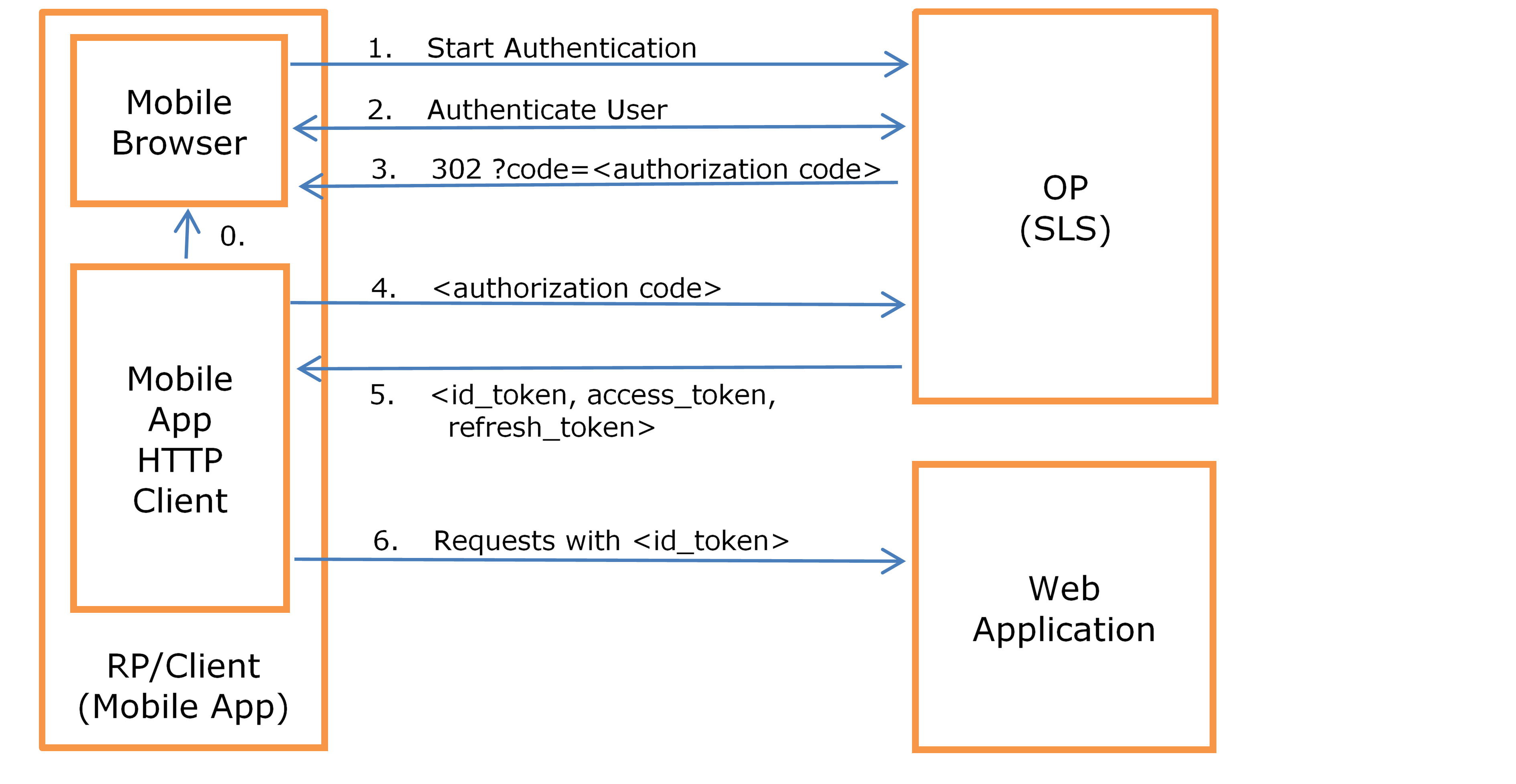 oidc-op-authorization-code-flow.png