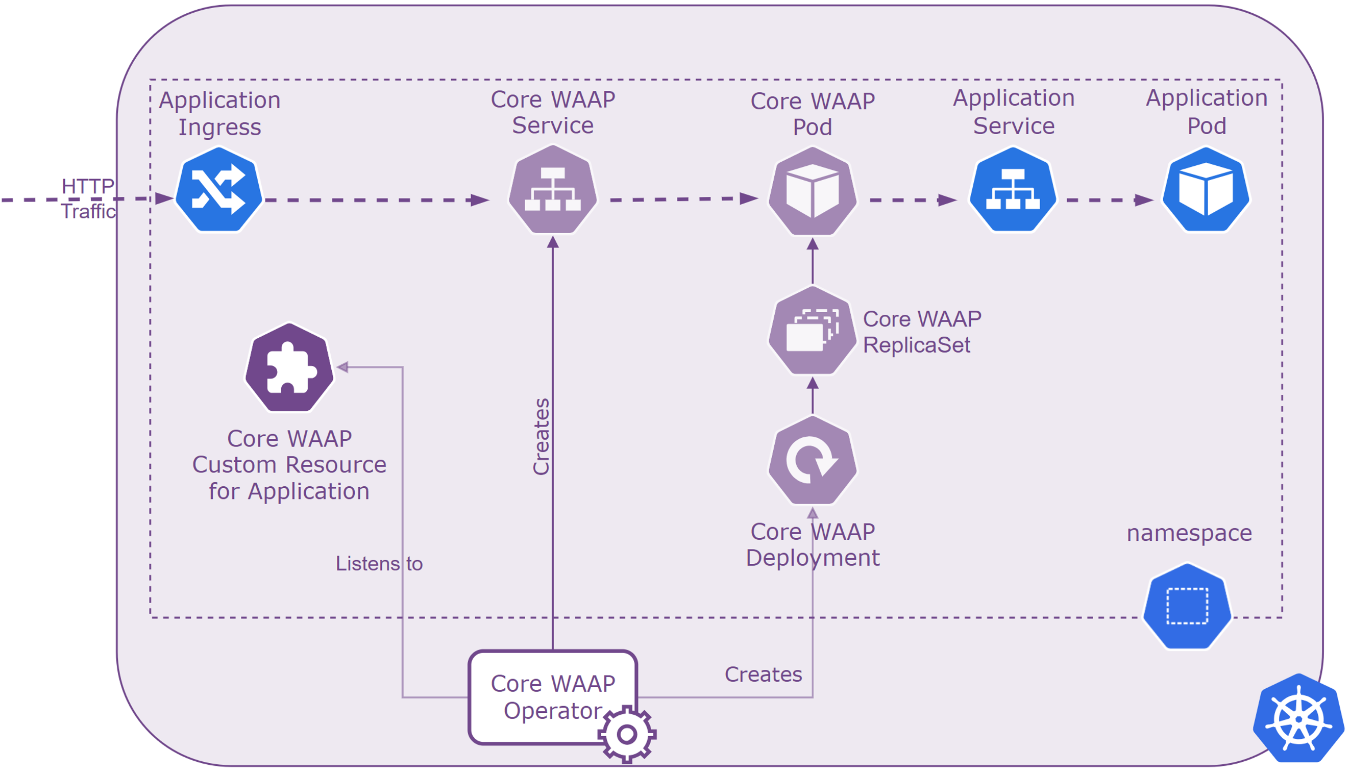 Core WAAP Overview