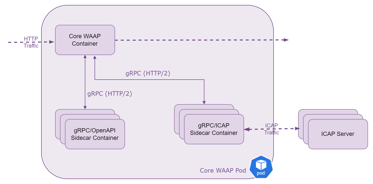 Traffic Processing Components