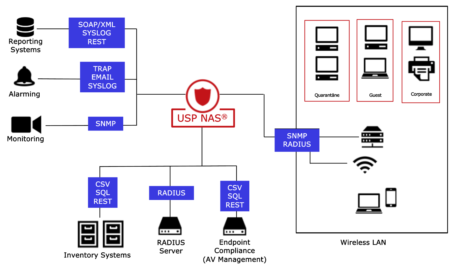 NAS System Overview