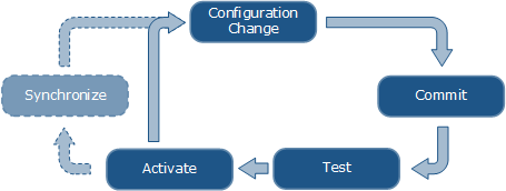 images/configuration_lifecycle.png