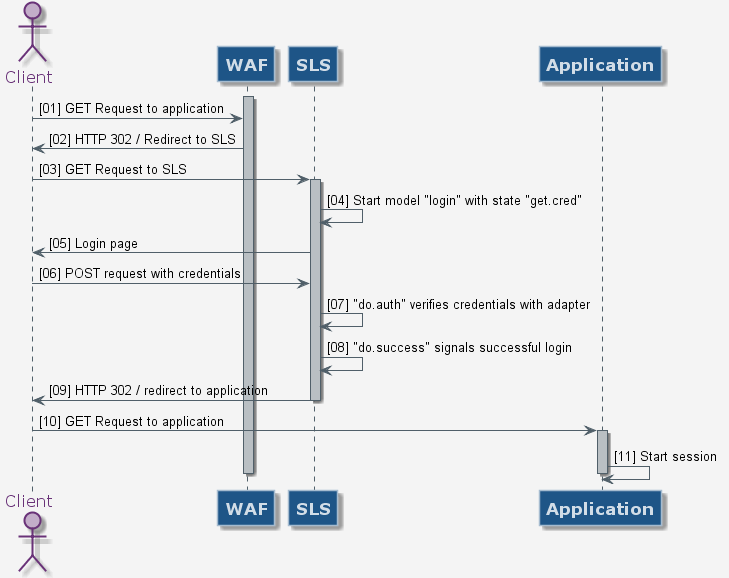 images/diagram-sls-simple-login.png